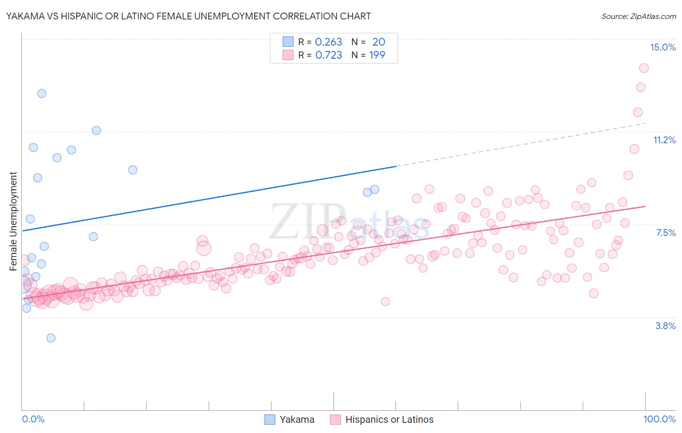 Yakama vs Hispanic or Latino Female Unemployment