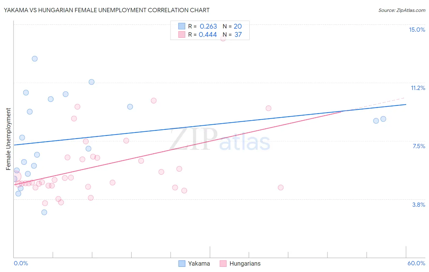 Yakama vs Hungarian Female Unemployment