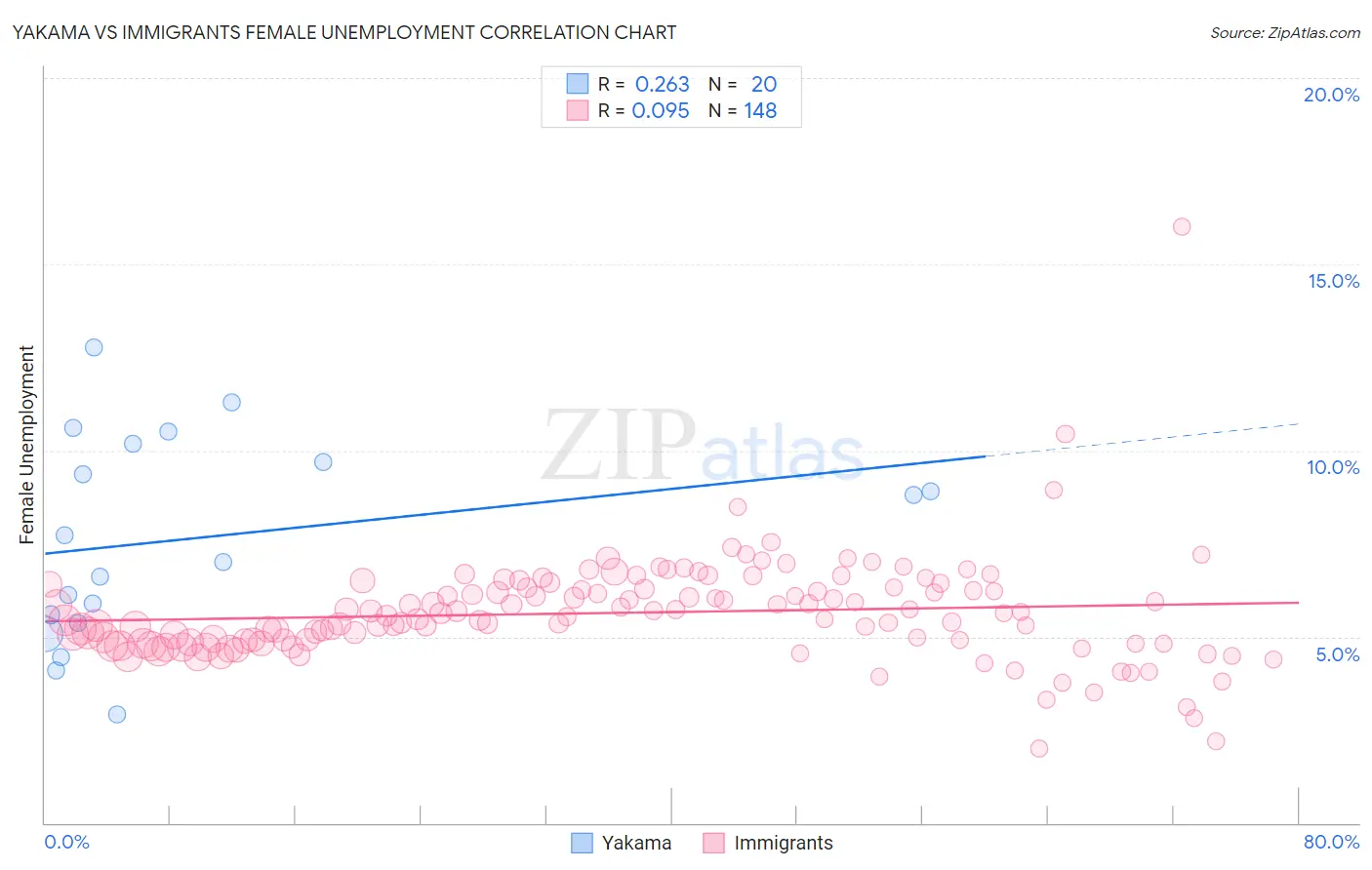 Yakama vs Immigrants Female Unemployment