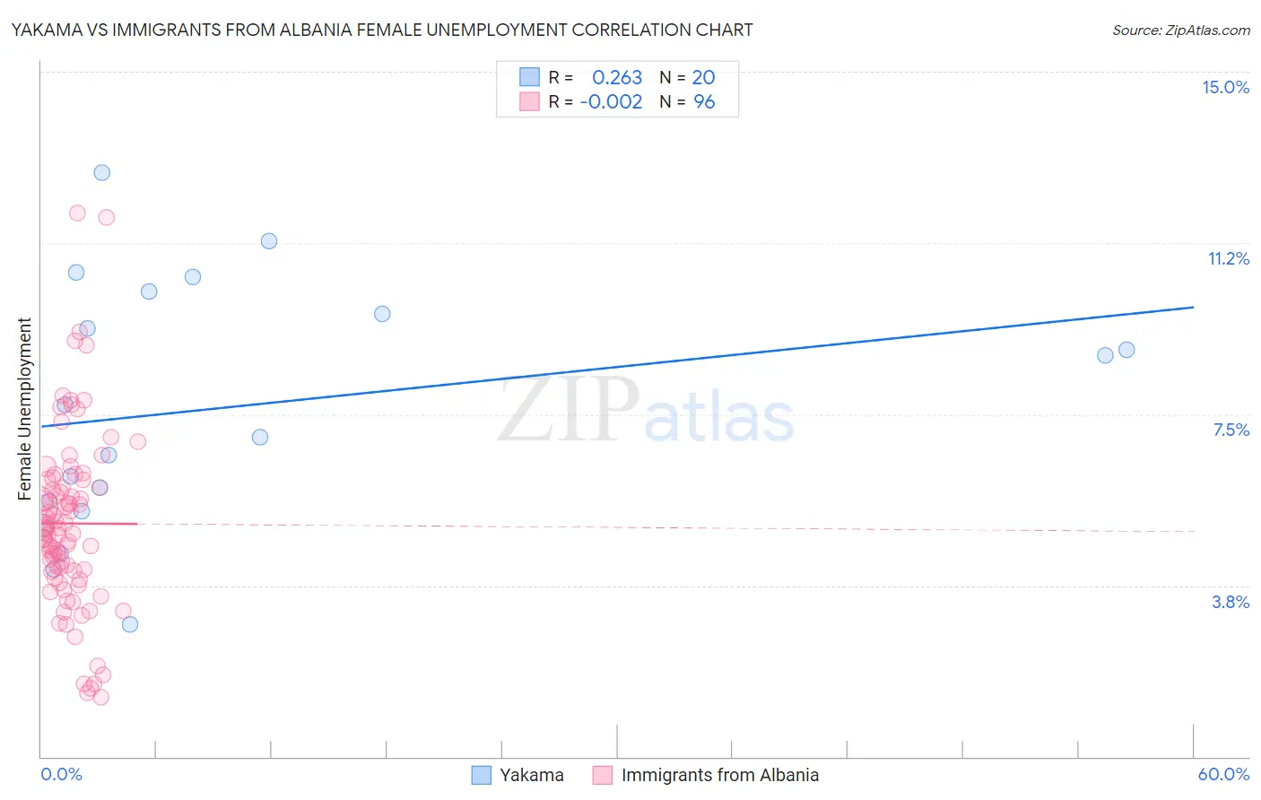 Yakama vs Immigrants from Albania Female Unemployment