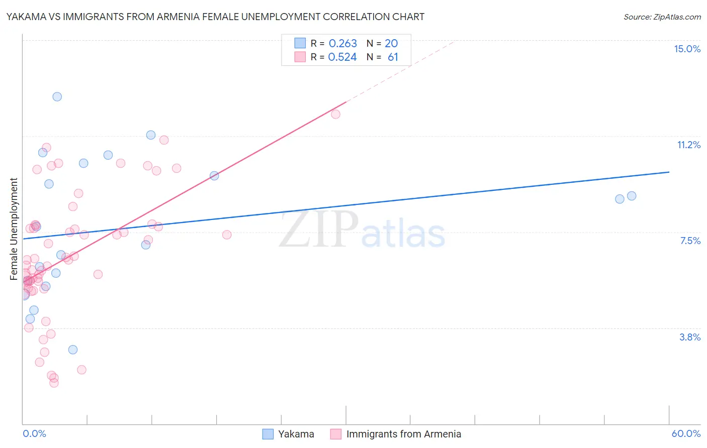 Yakama vs Immigrants from Armenia Female Unemployment
