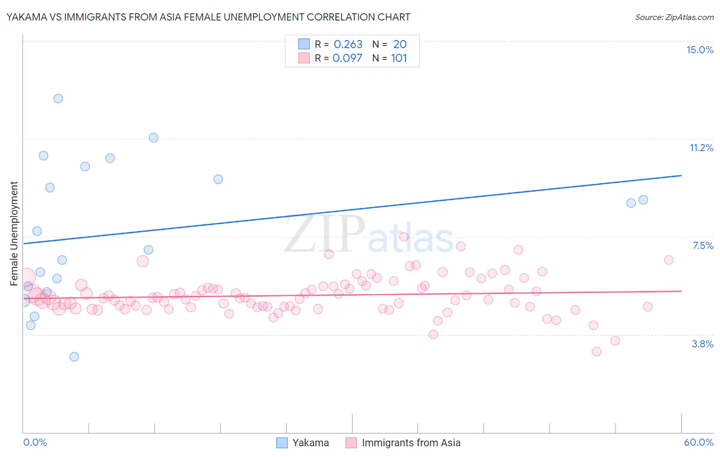 Yakama vs Immigrants from Asia Female Unemployment
