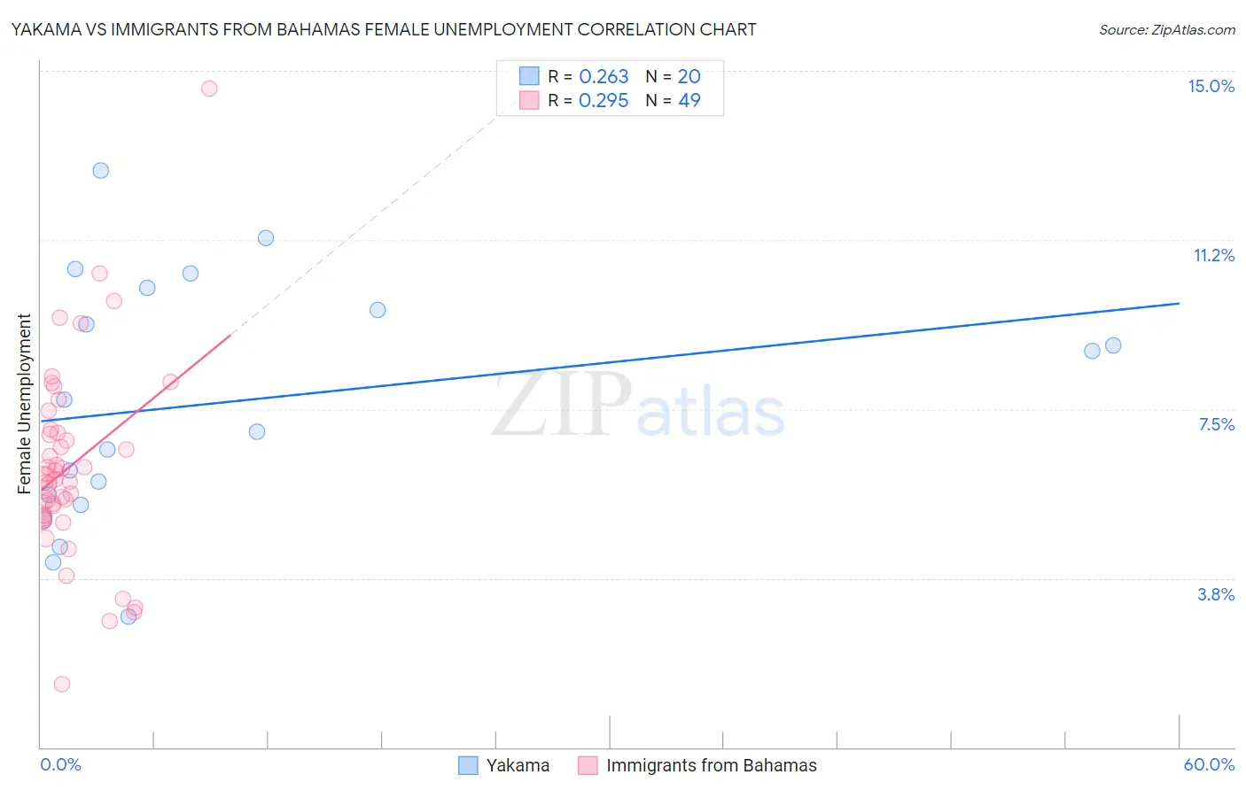 Yakama vs Immigrants from Bahamas Female Unemployment