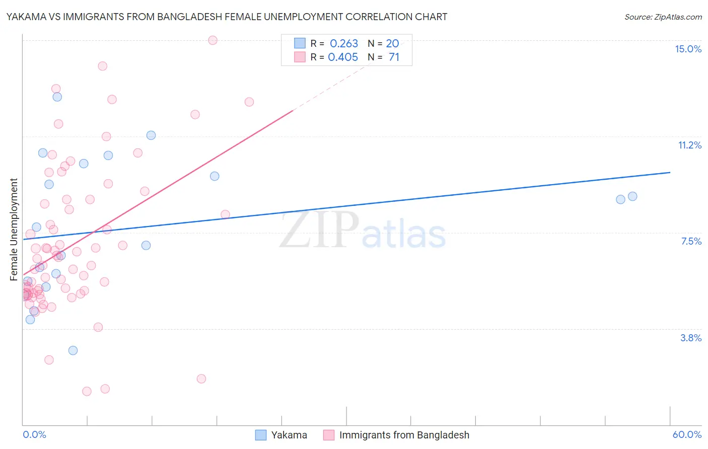 Yakama vs Immigrants from Bangladesh Female Unemployment