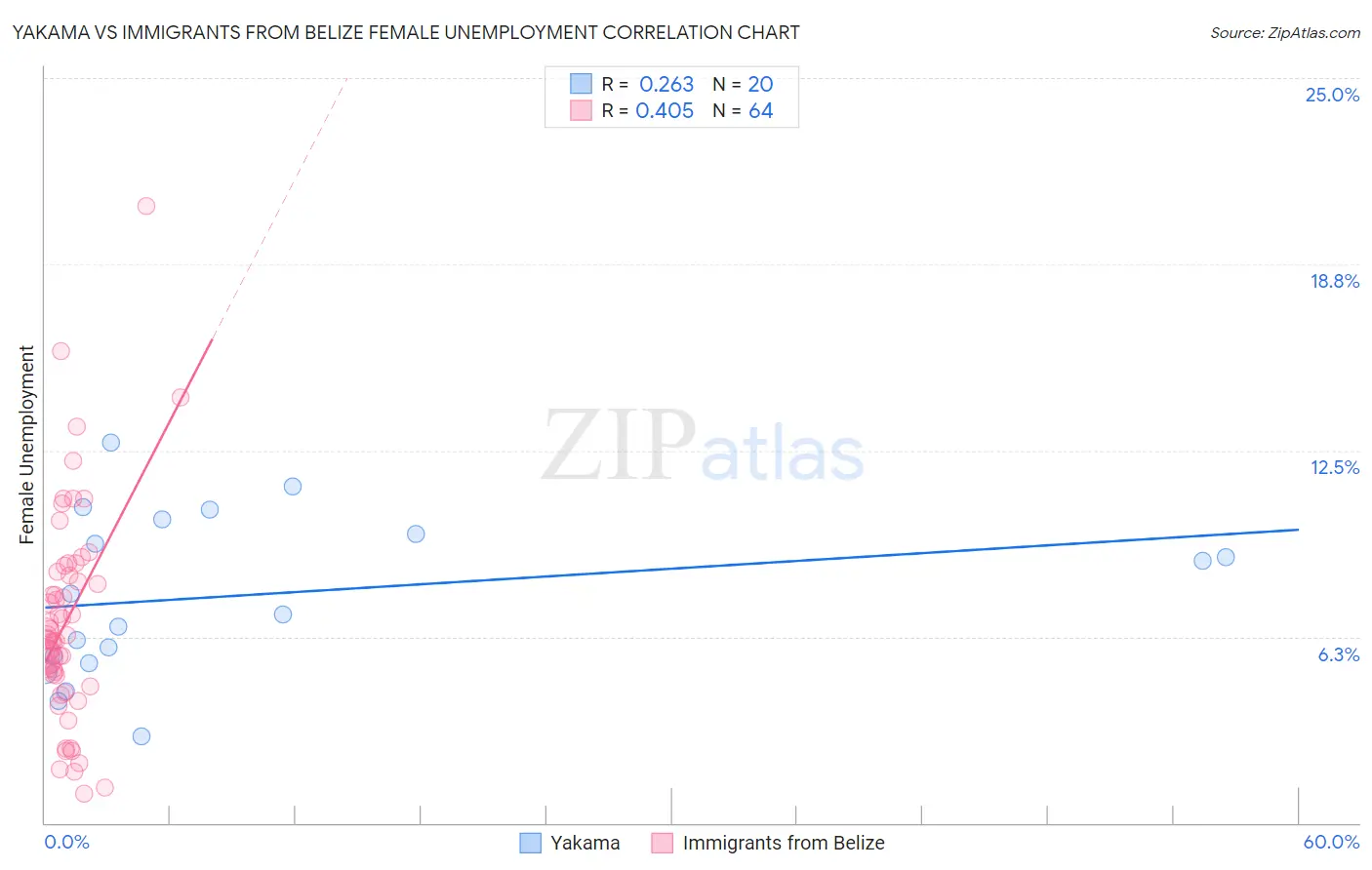 Yakama vs Immigrants from Belize Female Unemployment