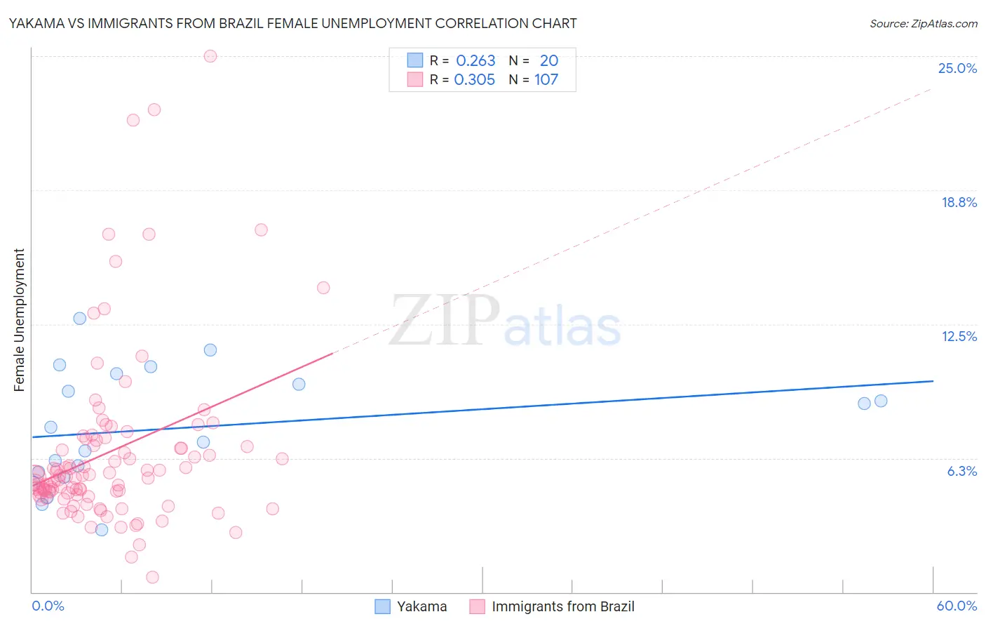 Yakama vs Immigrants from Brazil Female Unemployment