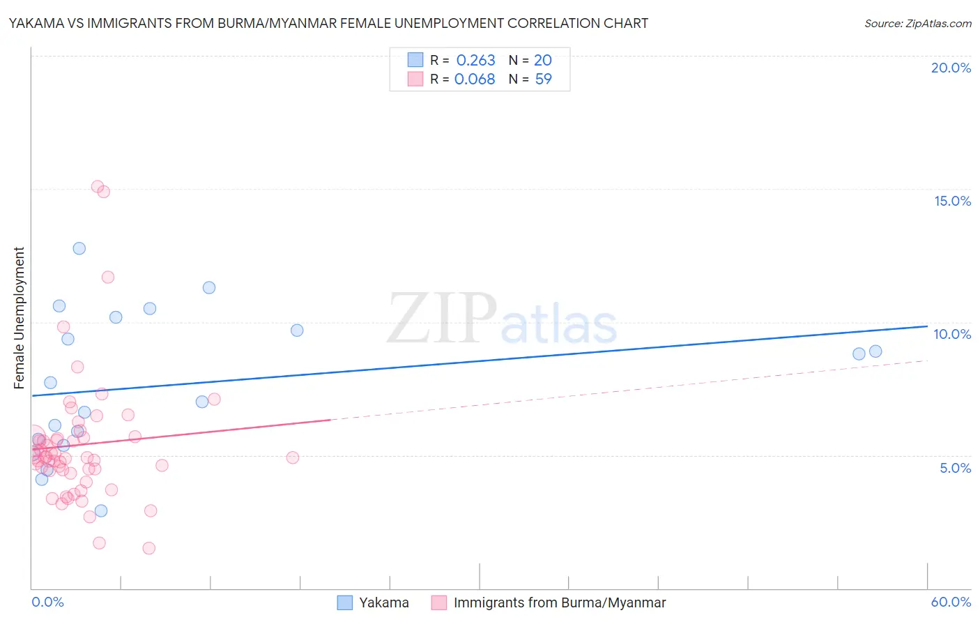 Yakama vs Immigrants from Burma/Myanmar Female Unemployment