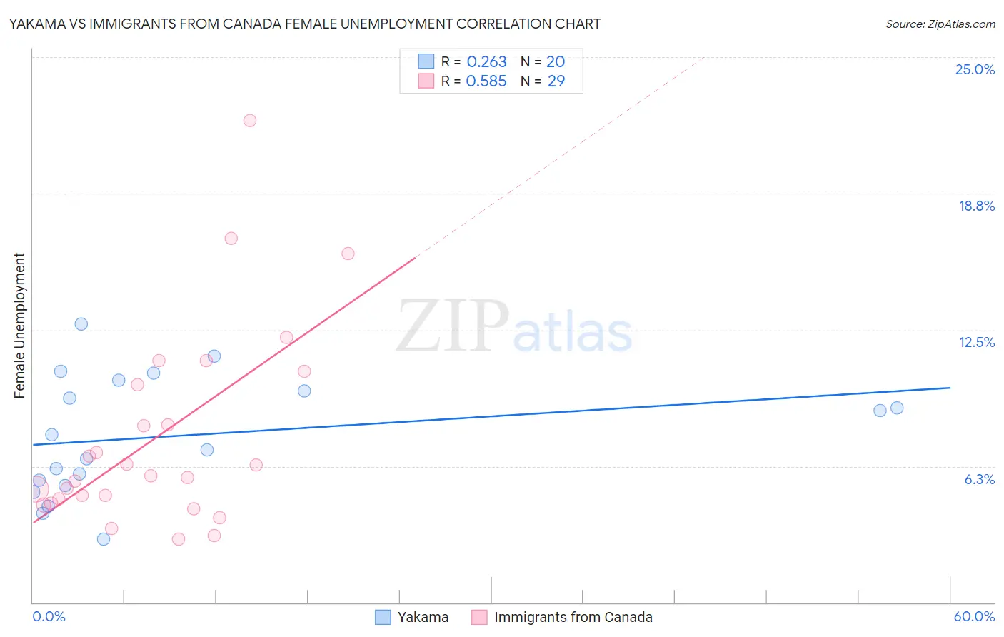 Yakama vs Immigrants from Canada Female Unemployment