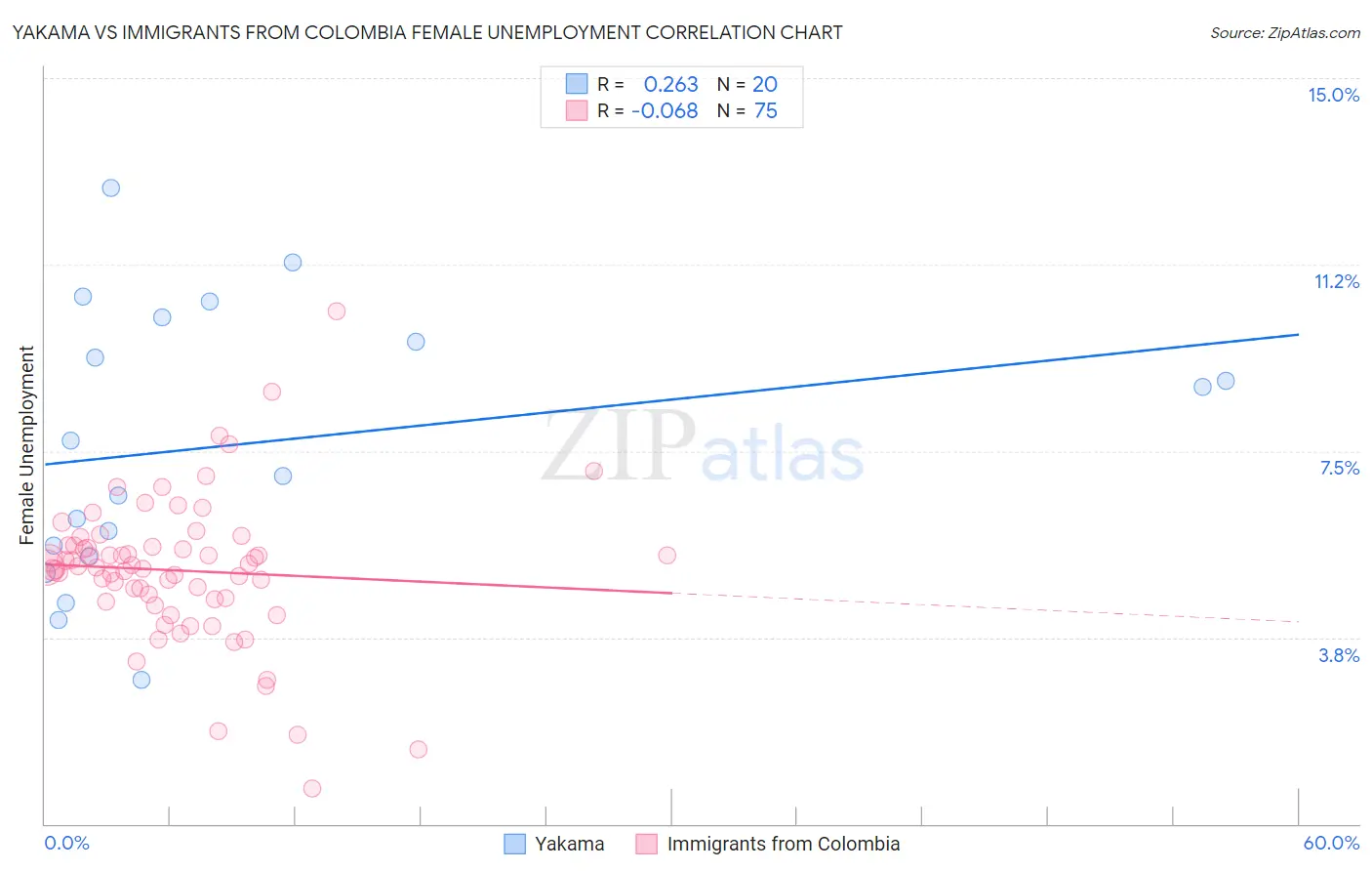 Yakama vs Immigrants from Colombia Female Unemployment