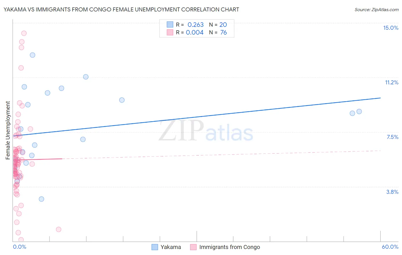 Yakama vs Immigrants from Congo Female Unemployment