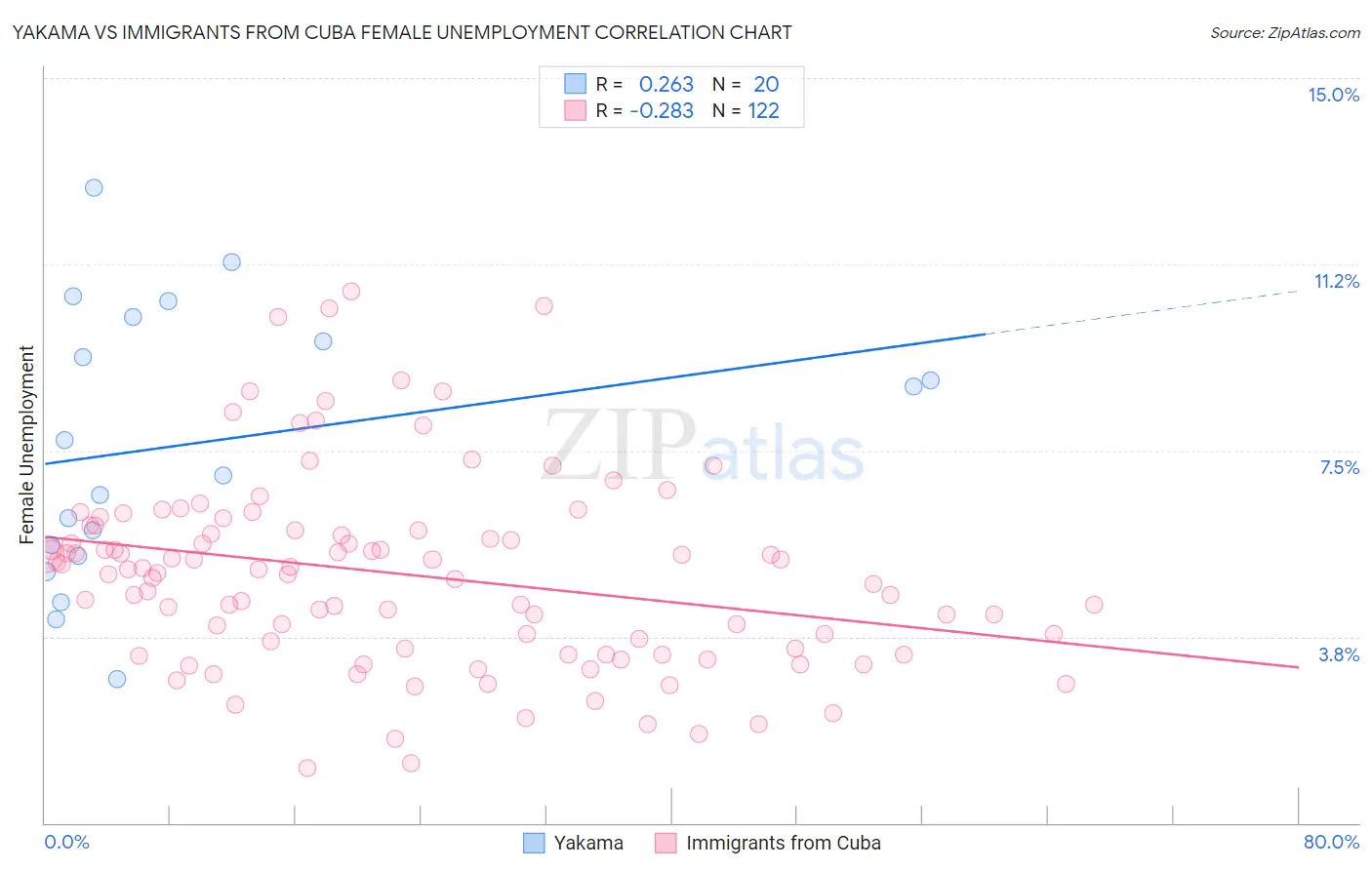 Yakama vs Immigrants from Cuba Female Unemployment