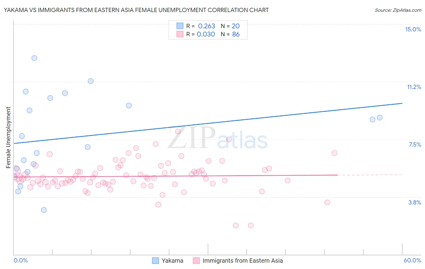 Yakama vs Immigrants from Eastern Asia Female Unemployment