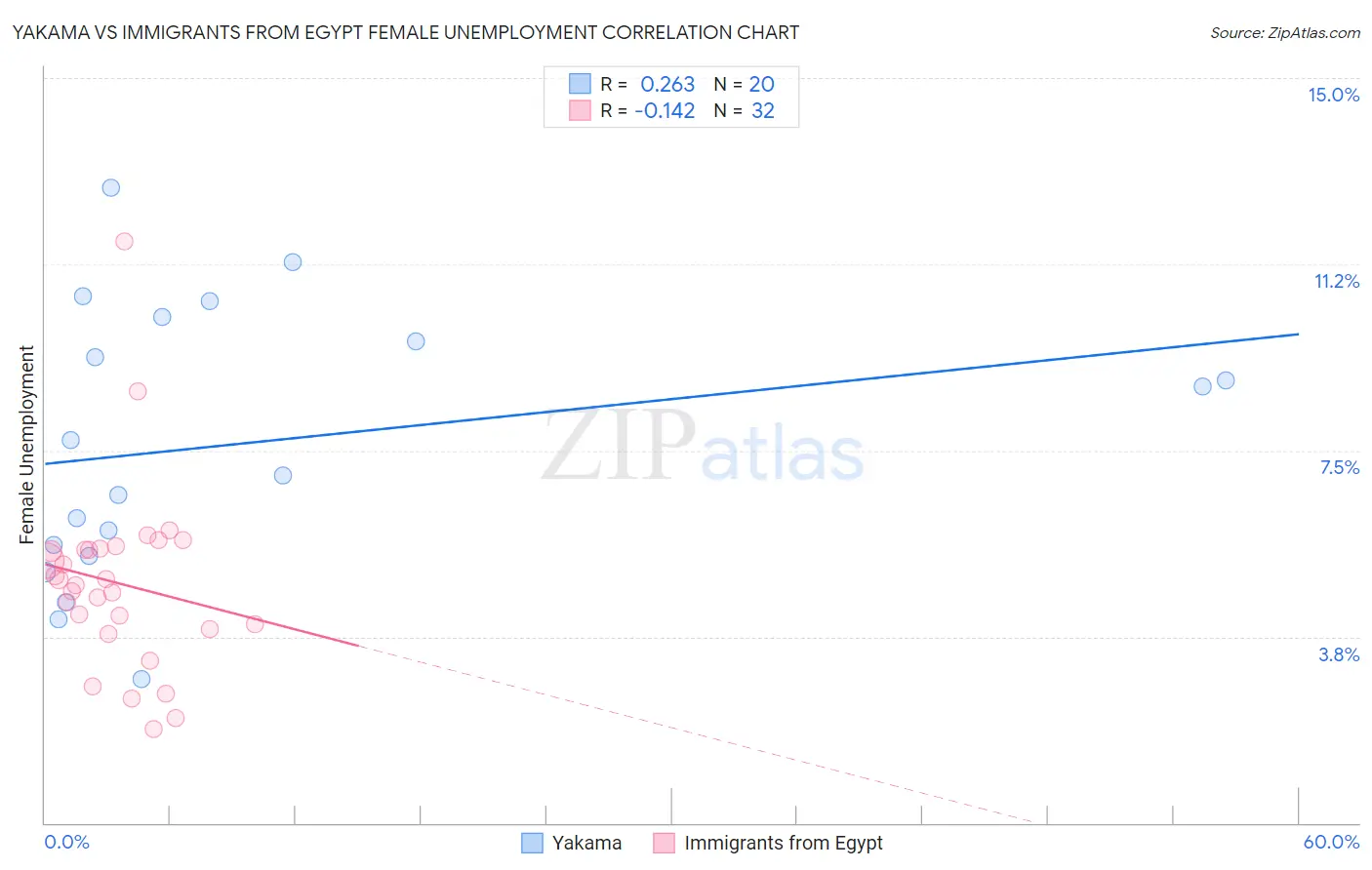 Yakama vs Immigrants from Egypt Female Unemployment