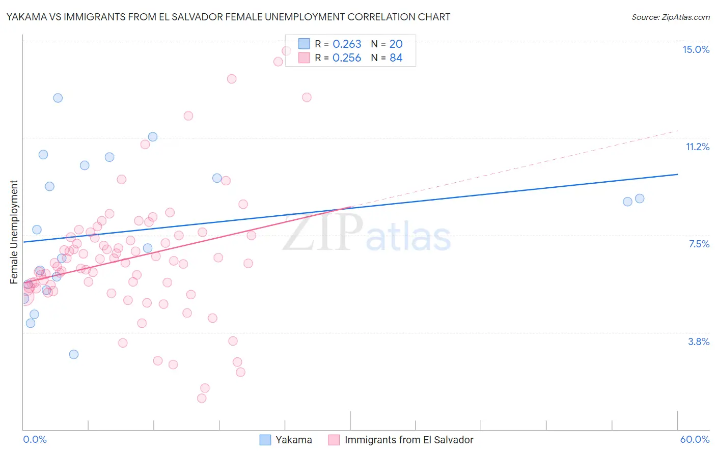 Yakama vs Immigrants from El Salvador Female Unemployment