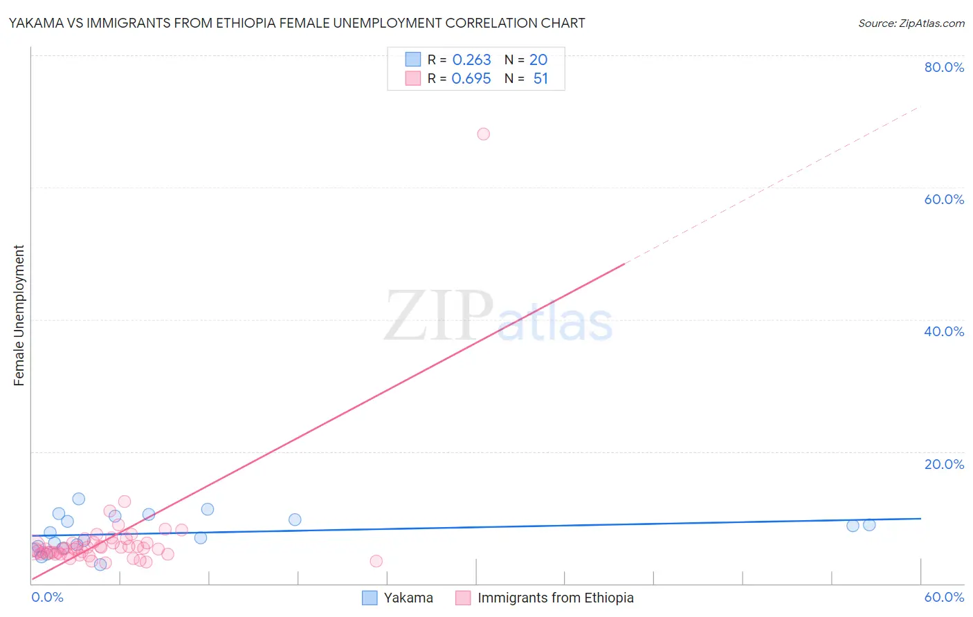 Yakama vs Immigrants from Ethiopia Female Unemployment