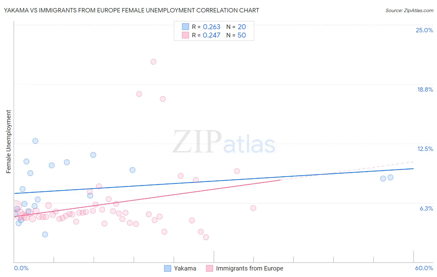 Yakama vs Immigrants from Europe Female Unemployment