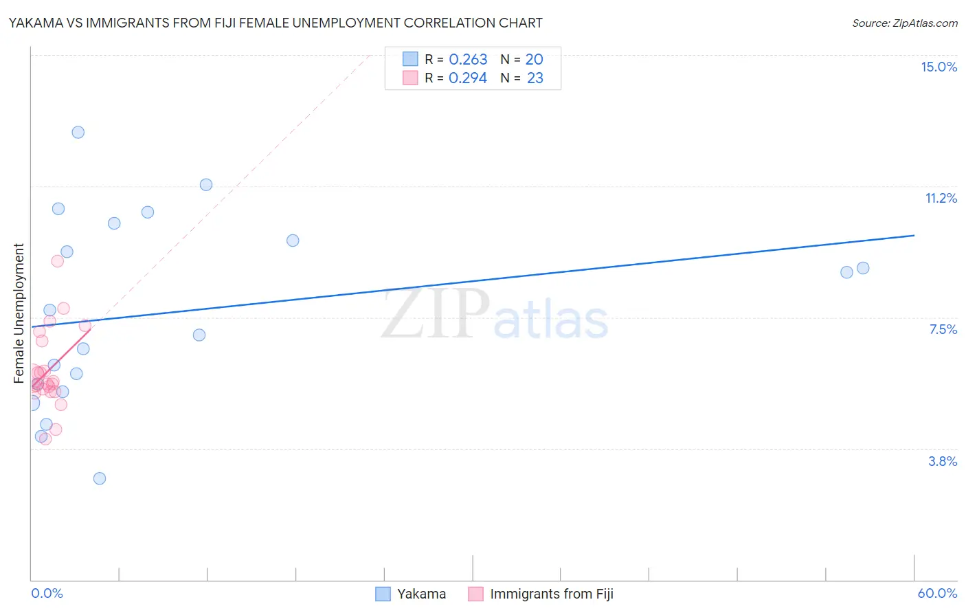 Yakama vs Immigrants from Fiji Female Unemployment