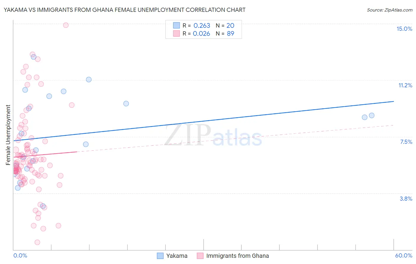 Yakama vs Immigrants from Ghana Female Unemployment