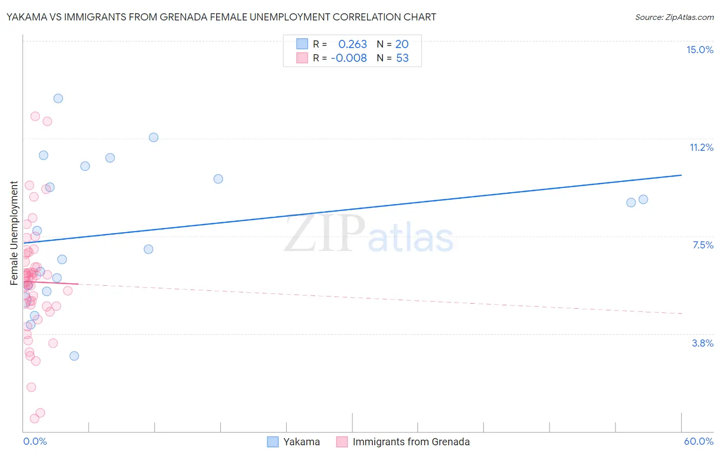 Yakama vs Immigrants from Grenada Female Unemployment