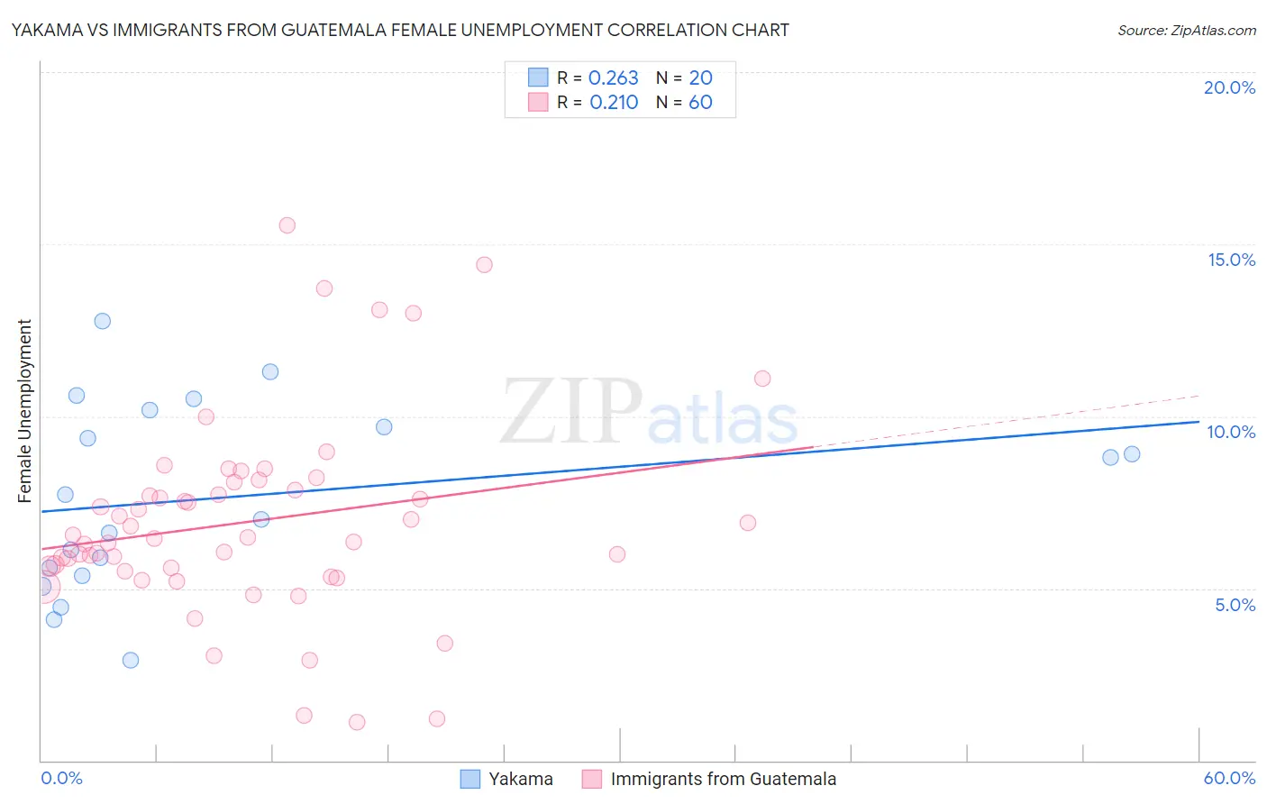 Yakama vs Immigrants from Guatemala Female Unemployment