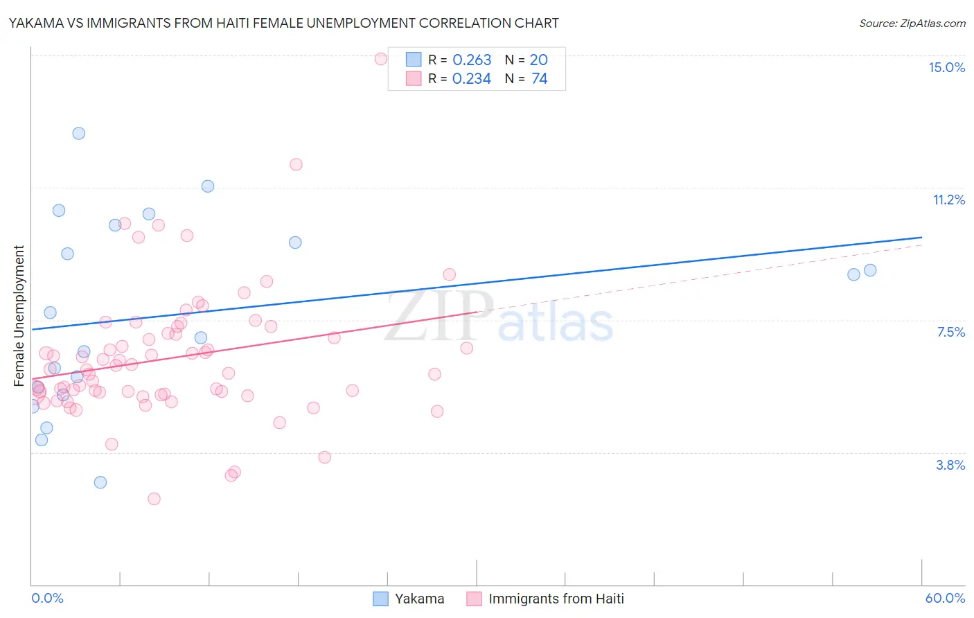 Yakama vs Immigrants from Haiti Female Unemployment