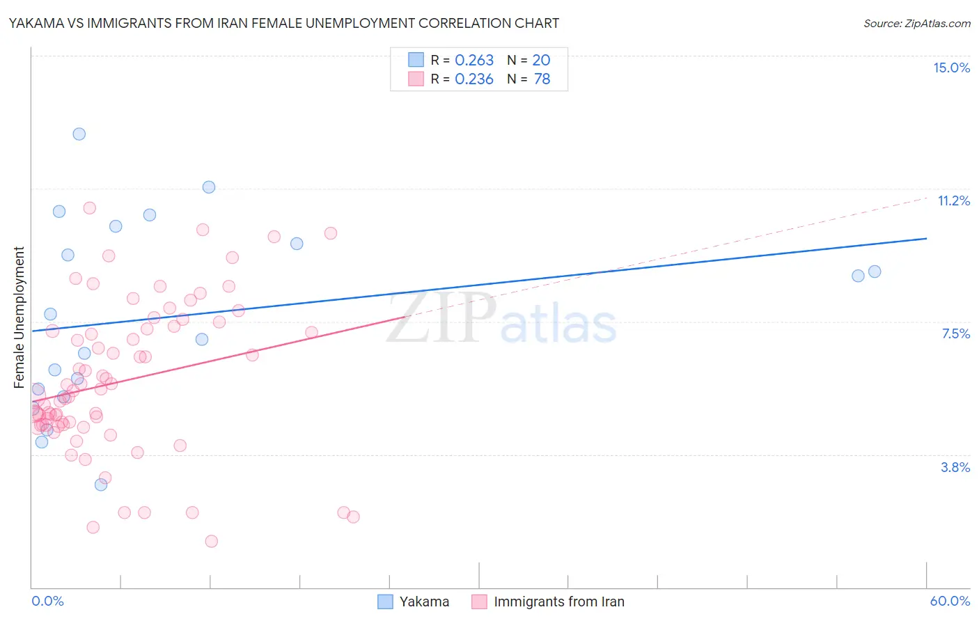 Yakama vs Immigrants from Iran Female Unemployment
