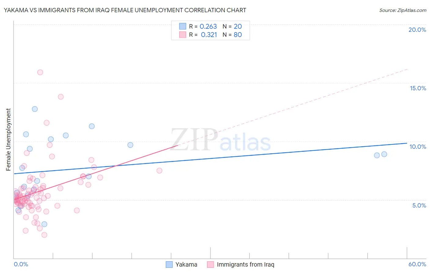 Yakama vs Immigrants from Iraq Female Unemployment