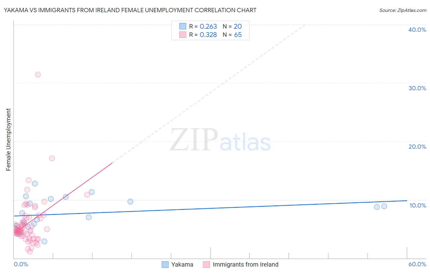 Yakama vs Immigrants from Ireland Female Unemployment