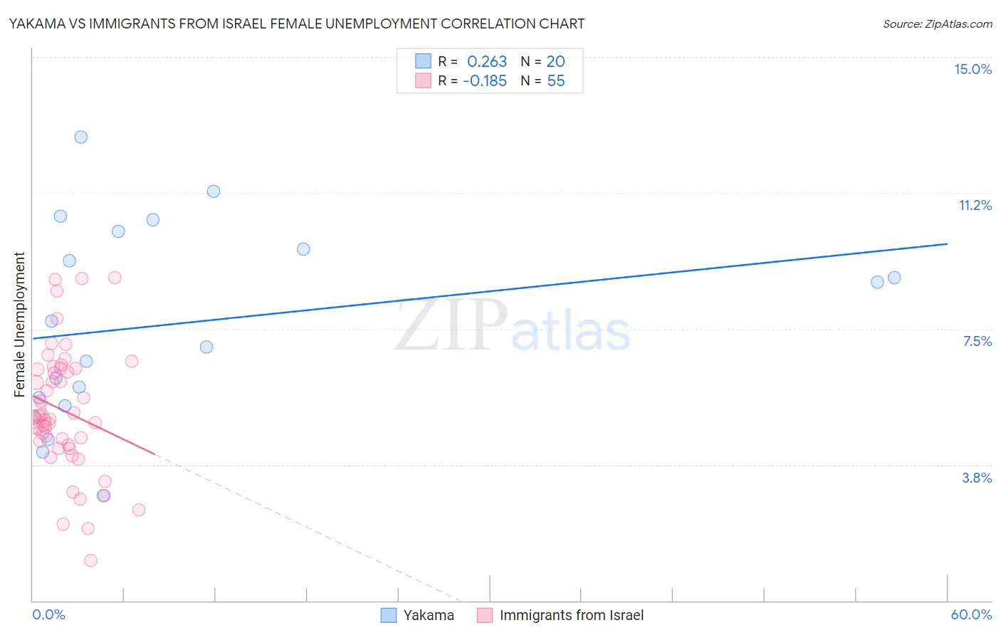 Yakama vs Immigrants from Israel Female Unemployment