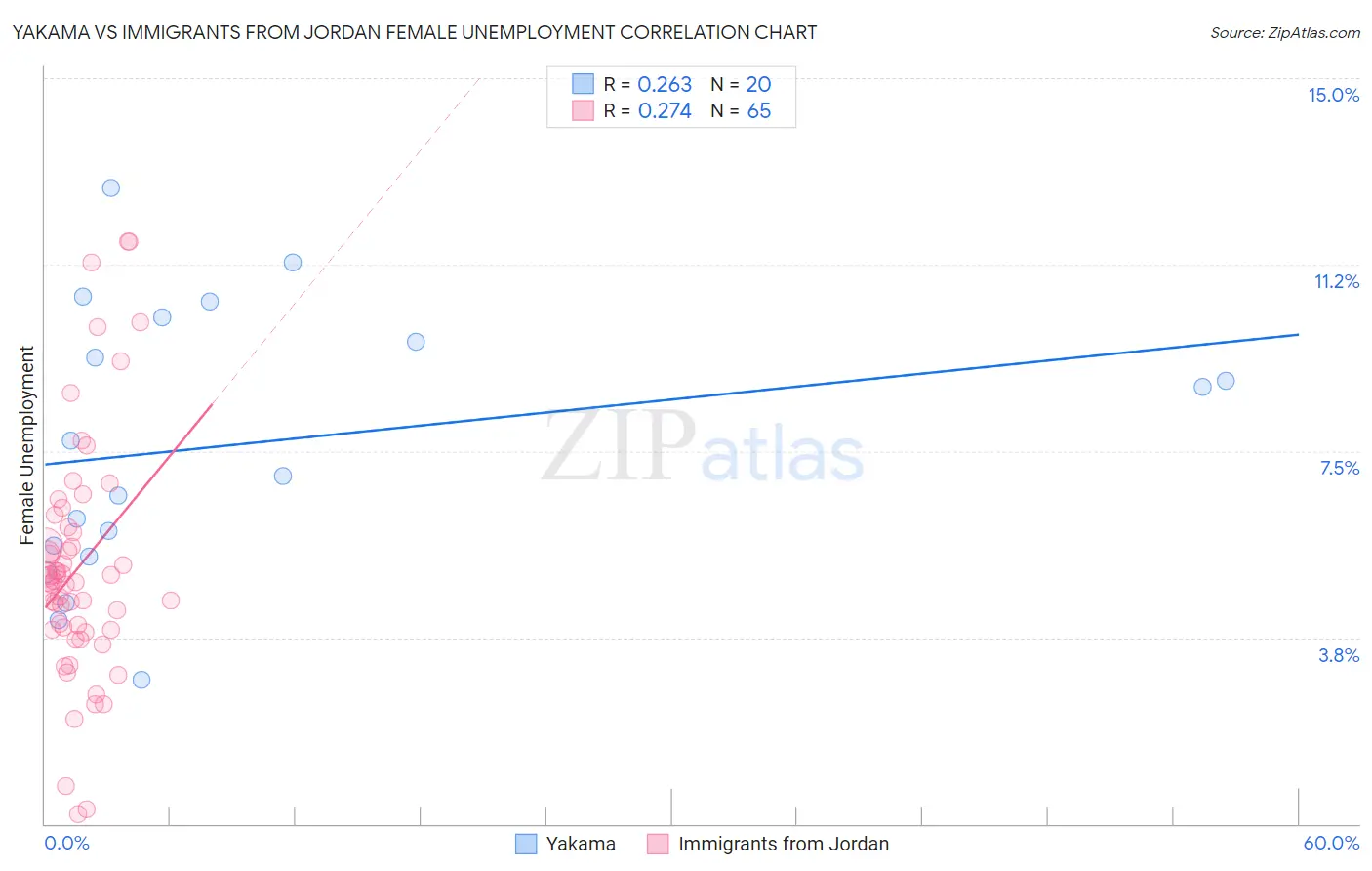 Yakama vs Immigrants from Jordan Female Unemployment