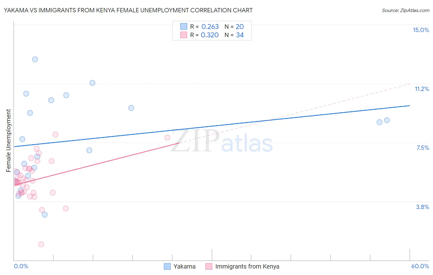 Yakama vs Immigrants from Kenya Female Unemployment