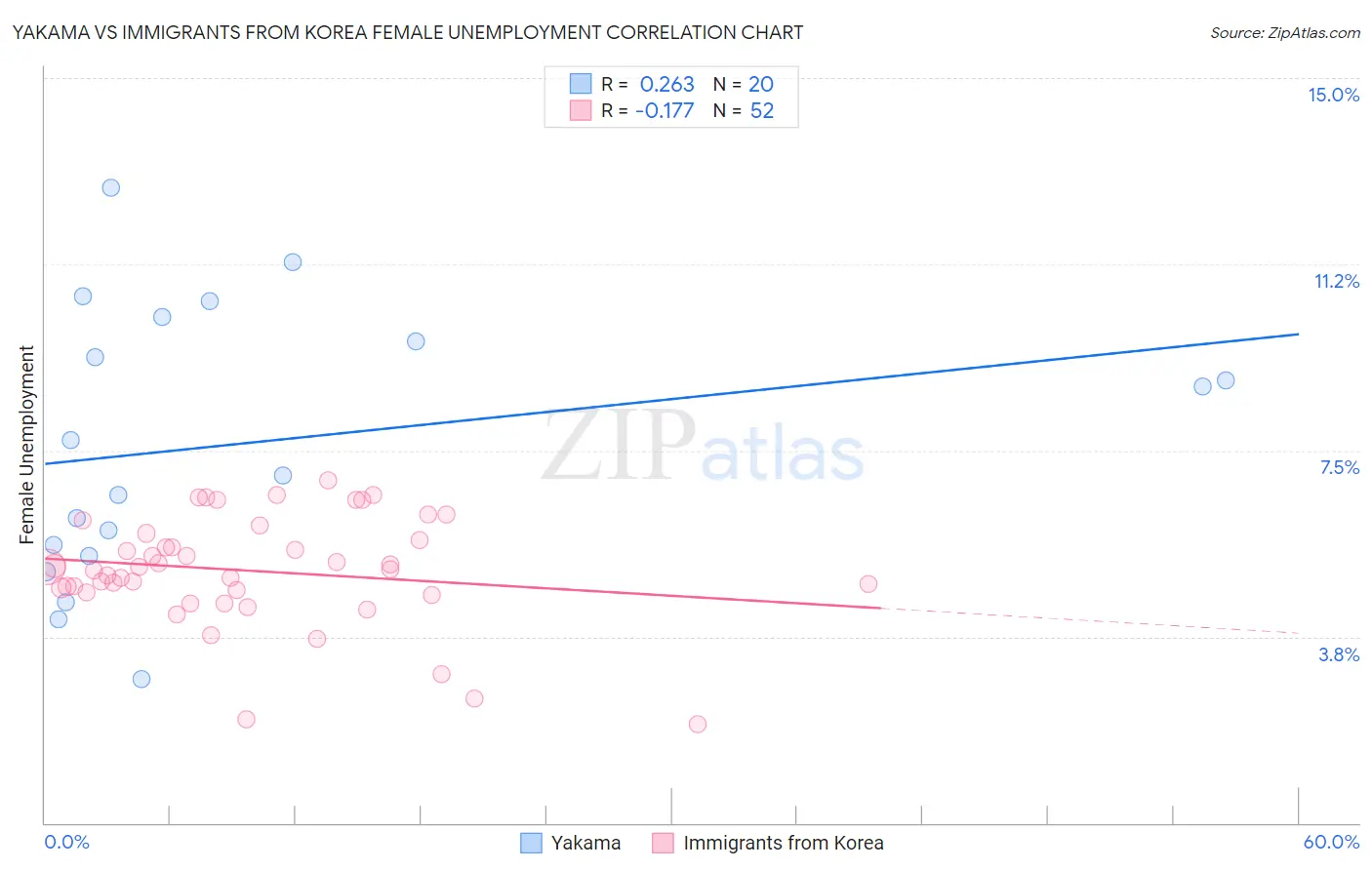 Yakama vs Immigrants from Korea Female Unemployment
