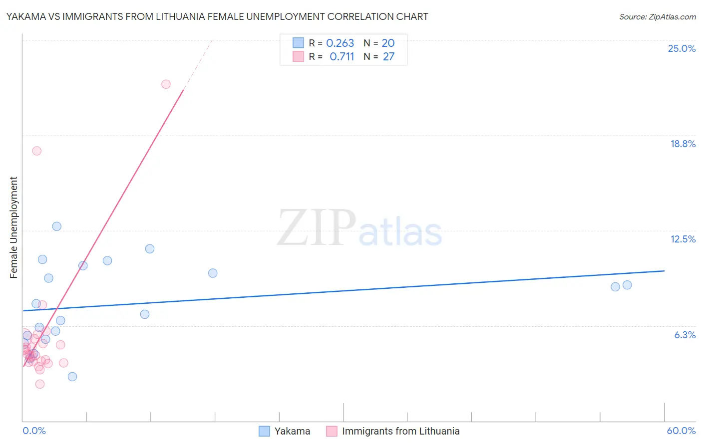Yakama vs Immigrants from Lithuania Female Unemployment