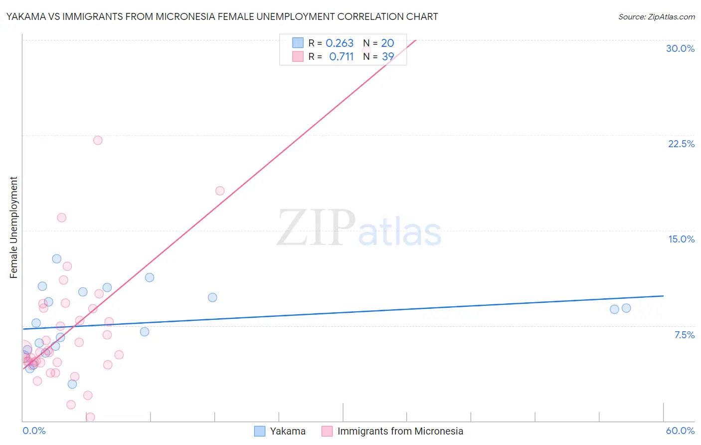 Yakama vs Immigrants from Micronesia Female Unemployment