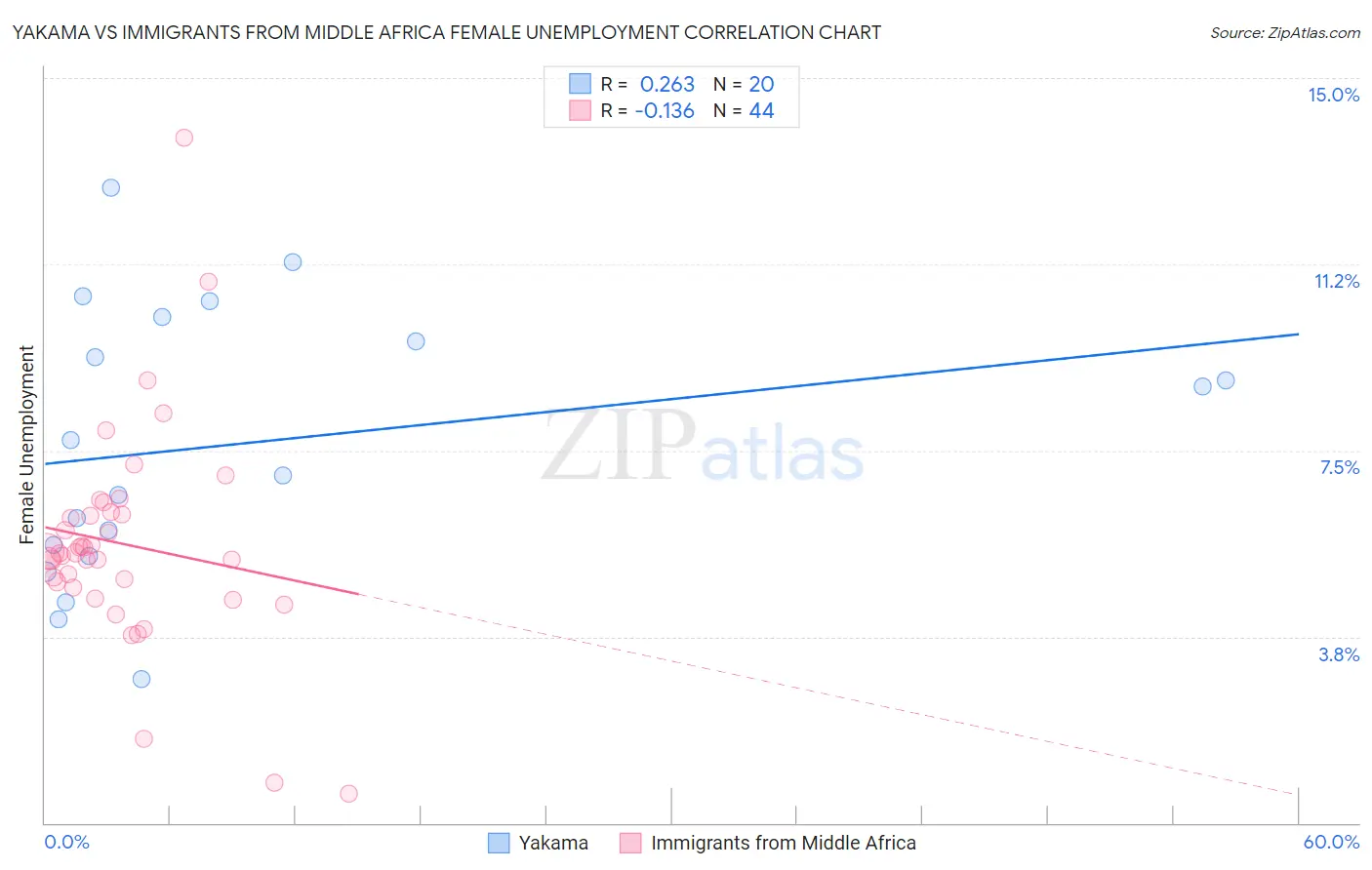 Yakama vs Immigrants from Middle Africa Female Unemployment