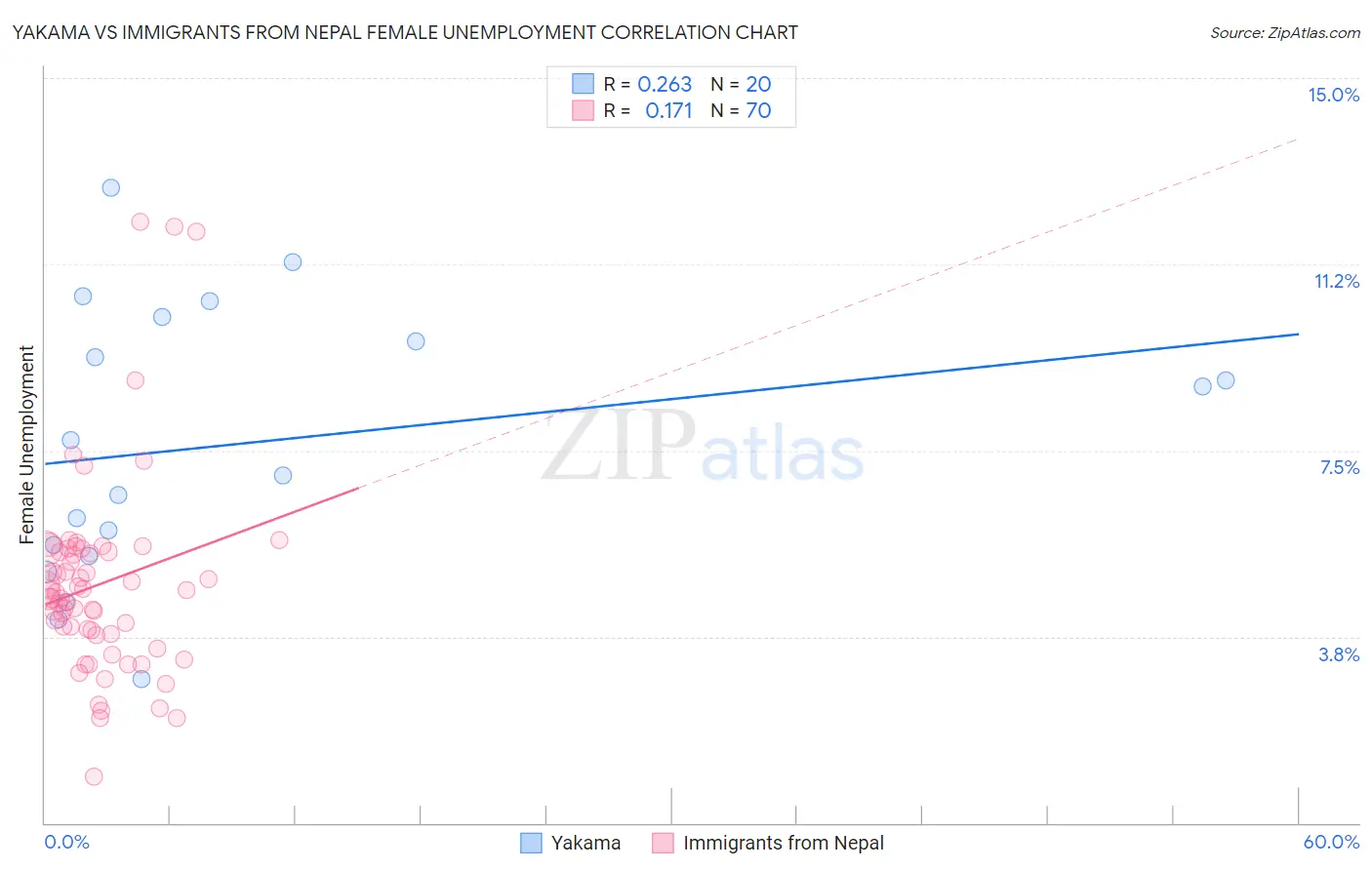 Yakama vs Immigrants from Nepal Female Unemployment