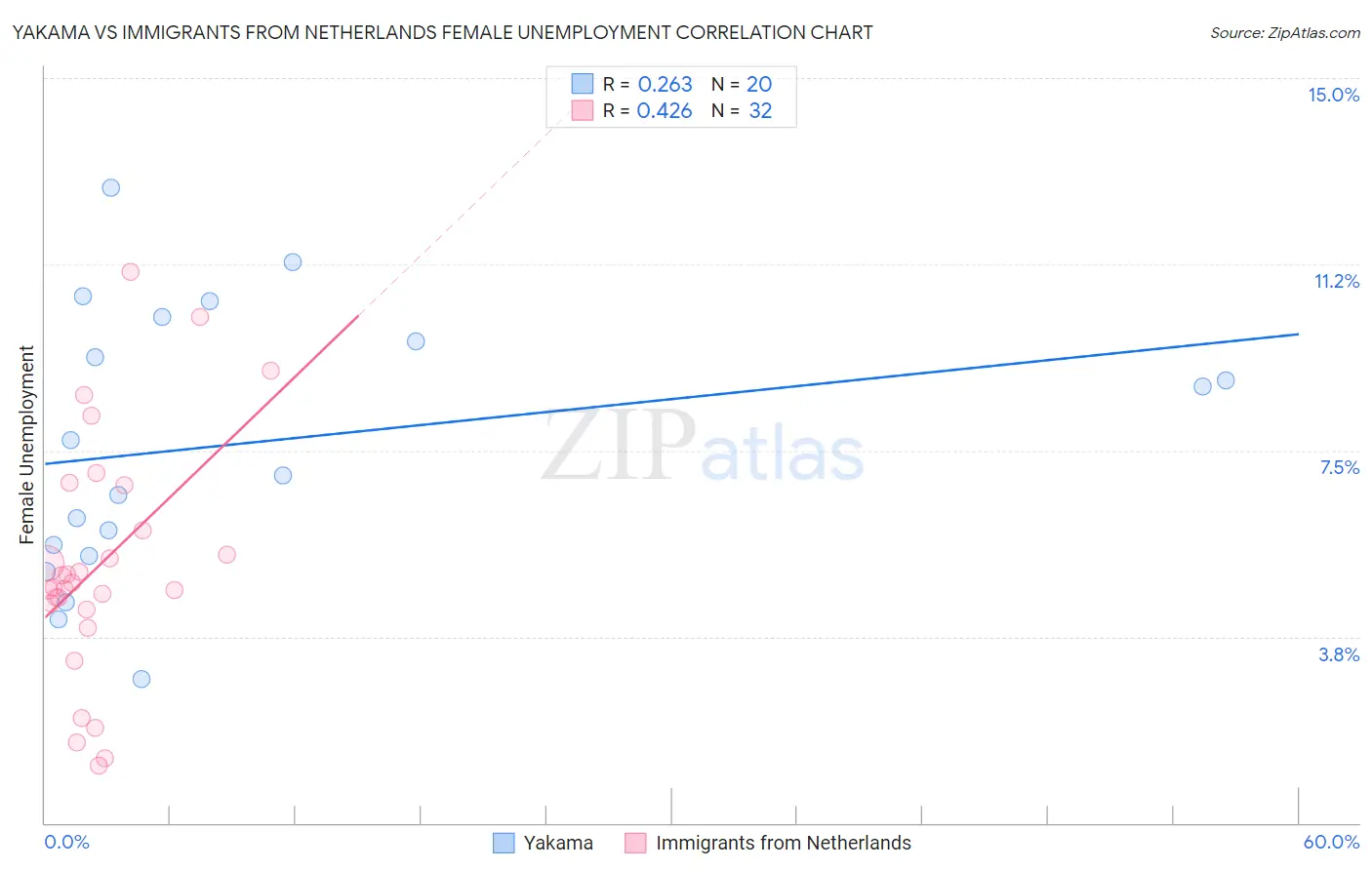 Yakama vs Immigrants from Netherlands Female Unemployment