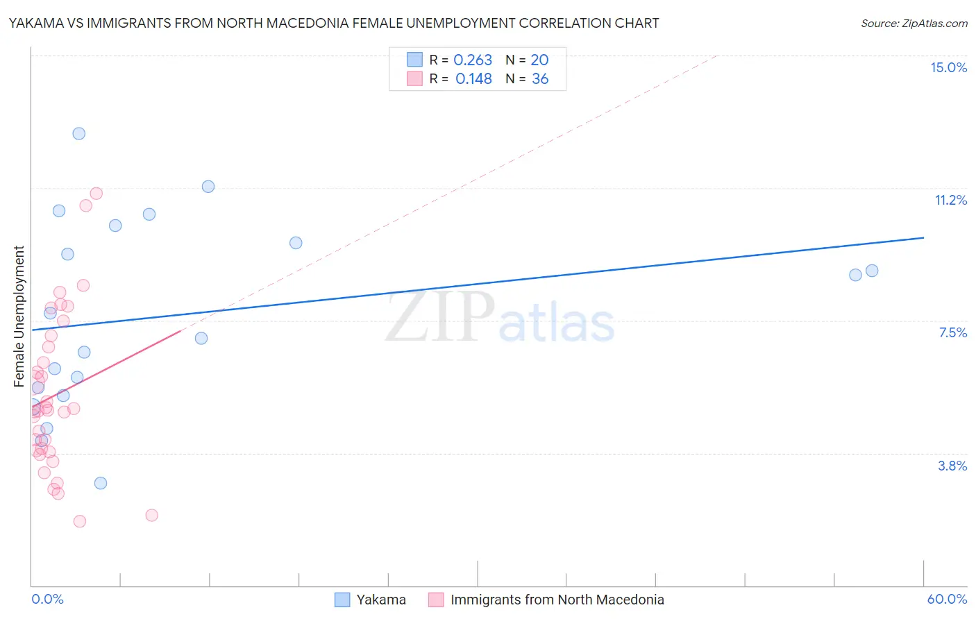Yakama vs Immigrants from North Macedonia Female Unemployment