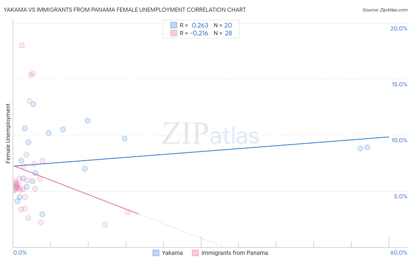 Yakama vs Immigrants from Panama Female Unemployment