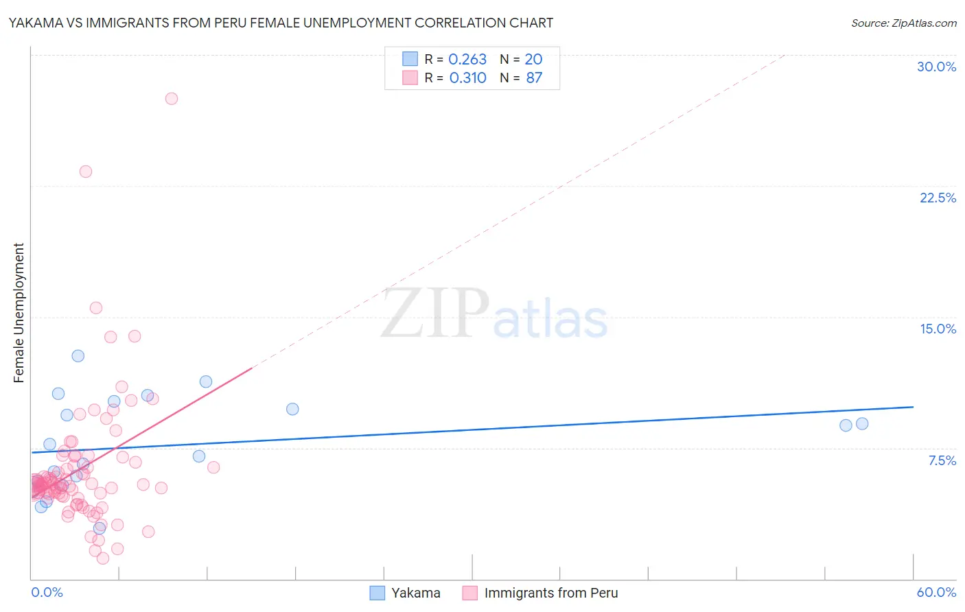 Yakama vs Immigrants from Peru Female Unemployment