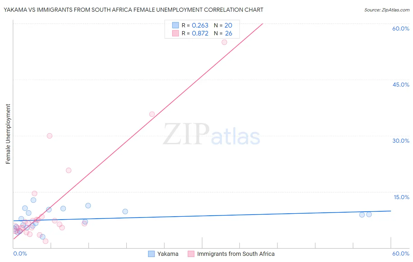 Yakama vs Immigrants from South Africa Female Unemployment