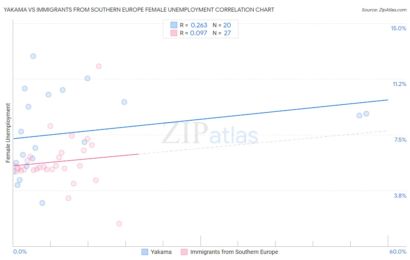 Yakama vs Immigrants from Southern Europe Female Unemployment