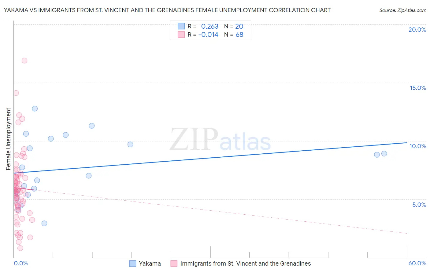 Yakama vs Immigrants from St. Vincent and the Grenadines Female Unemployment