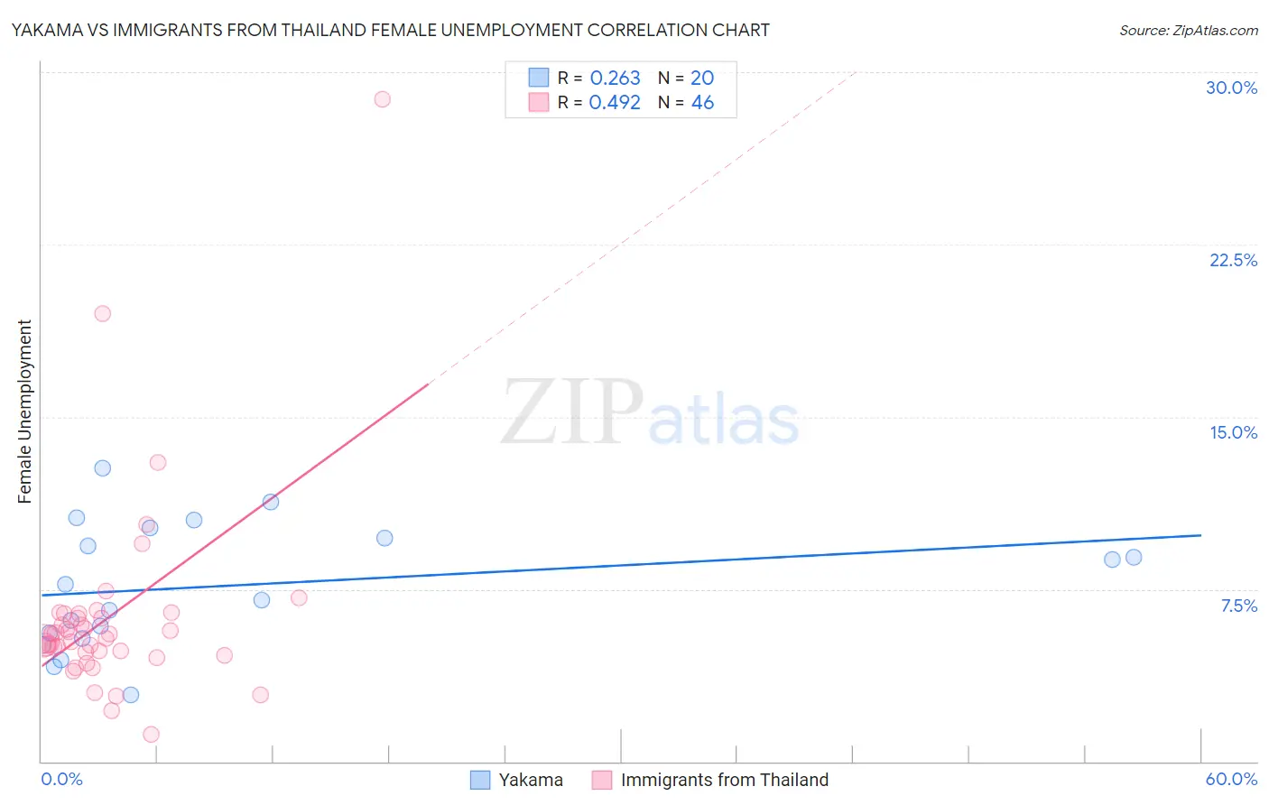 Yakama vs Immigrants from Thailand Female Unemployment