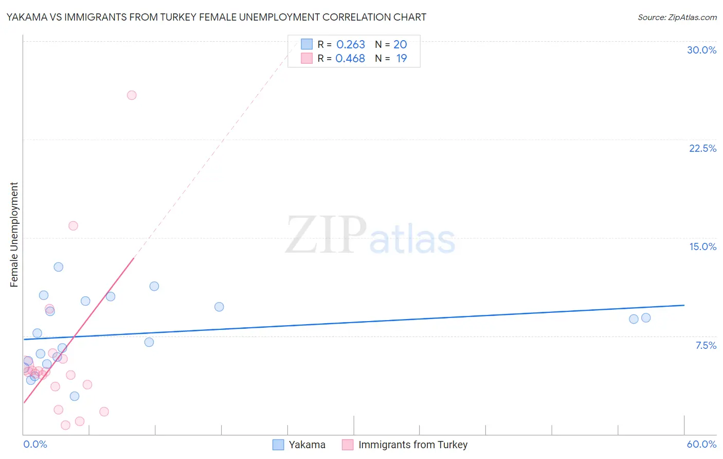 Yakama vs Immigrants from Turkey Female Unemployment