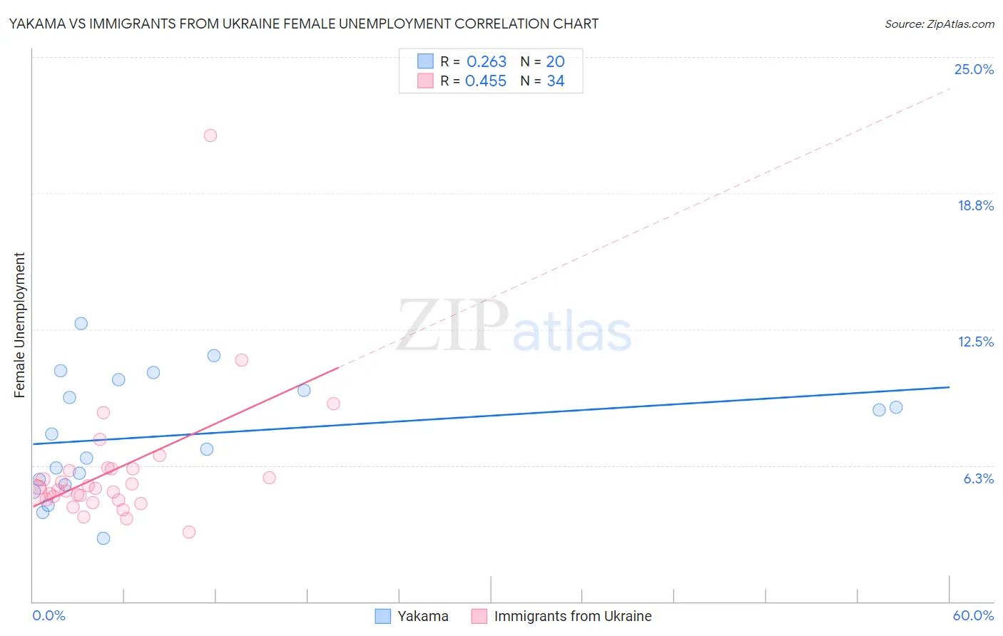 Yakama vs Immigrants from Ukraine Female Unemployment