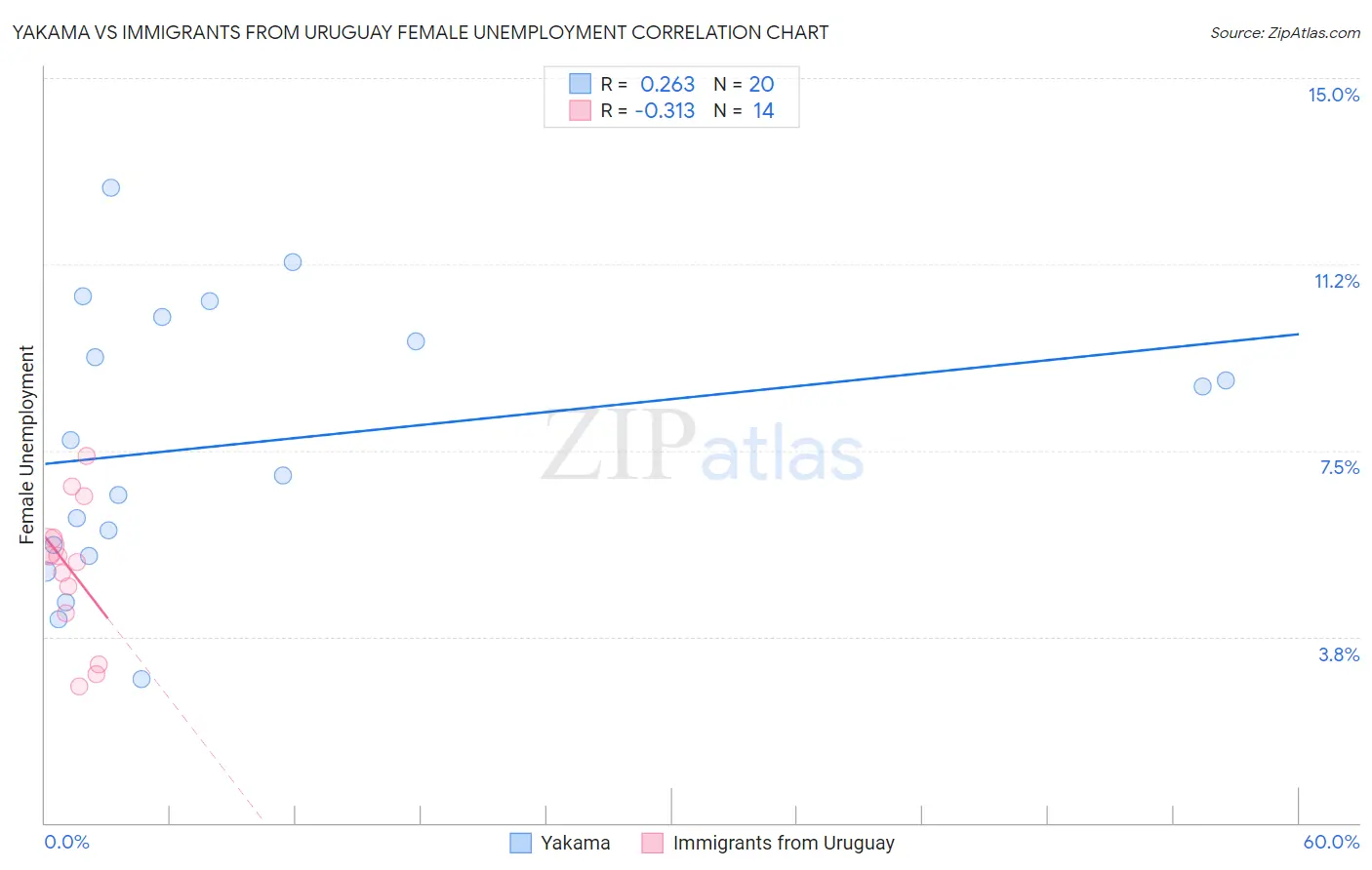 Yakama vs Immigrants from Uruguay Female Unemployment