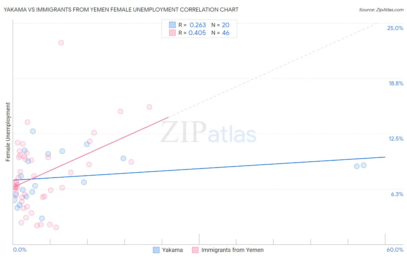 Yakama vs Immigrants from Yemen Female Unemployment