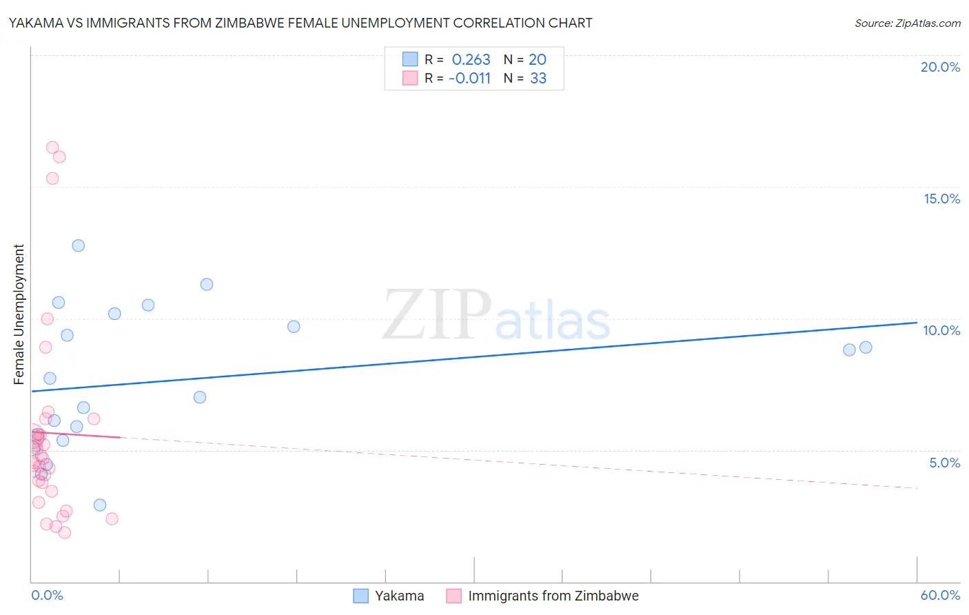 Yakama vs Immigrants from Zimbabwe Female Unemployment