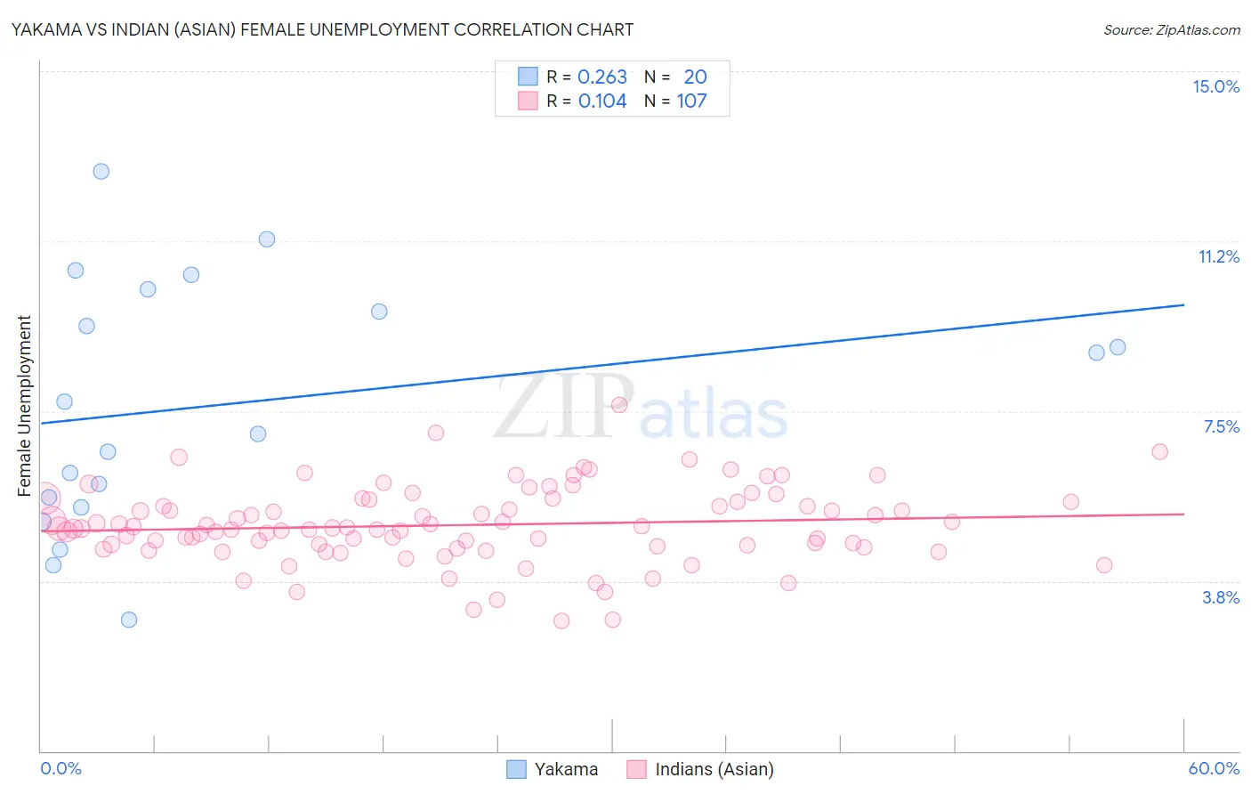 Yakama vs Indian (Asian) Female Unemployment